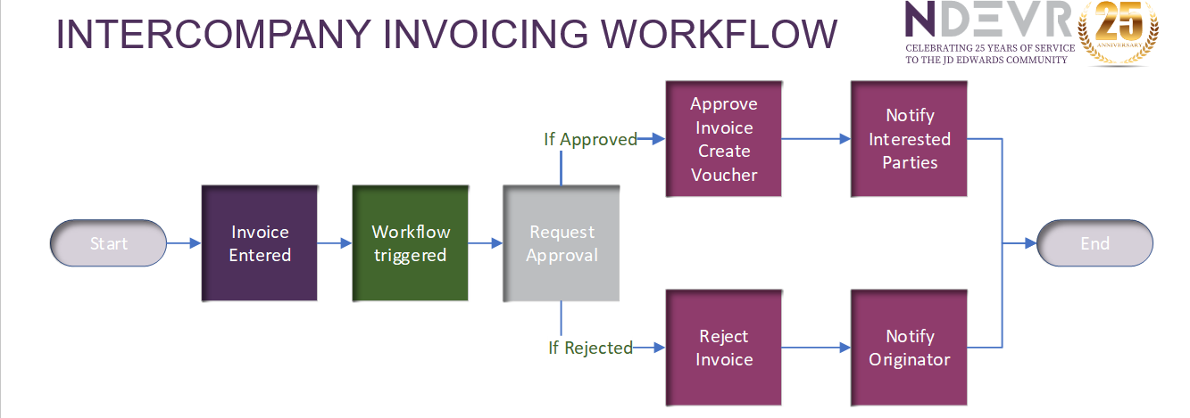 How to build a workflow in JD Edwards Intercompany Invoicing
