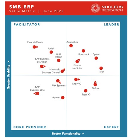 myob-acumatica-user-exp MYOB Acumatica Leads The Magic Quadrant For Usability